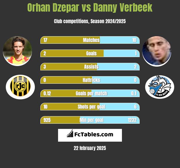 Orhan Dzepar vs Danny Verbeek h2h player stats