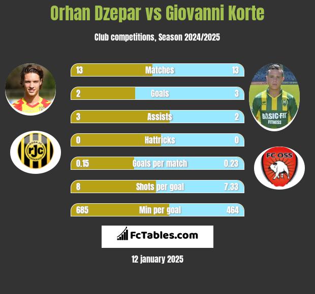 Orhan Dzepar vs Giovanni Korte h2h player stats