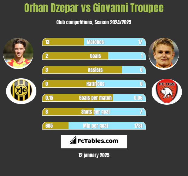 Orhan Dzepar vs Giovanni Troupee h2h player stats