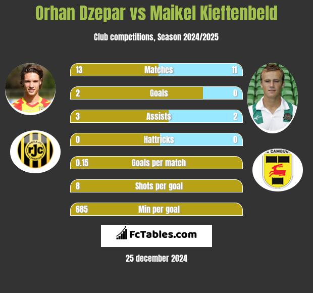 Orhan Dzepar vs Maikel Kieftenbeld h2h player stats