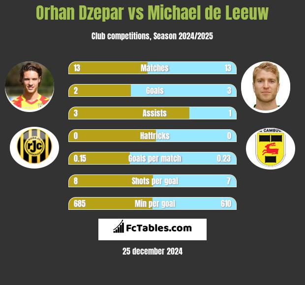 Orhan Dzepar vs Michael de Leeuw h2h player stats