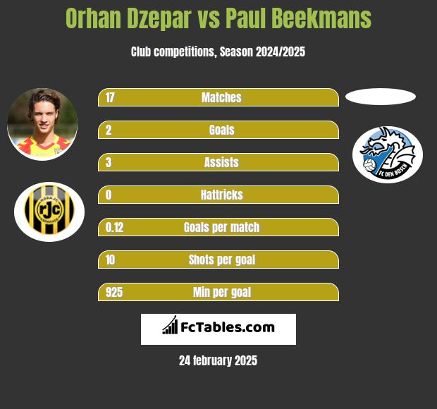 Orhan Dzepar vs Paul Beekmans h2h player stats