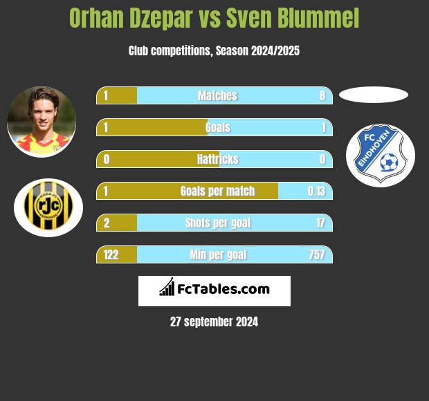 Orhan Dzepar vs Sven Blummel h2h player stats