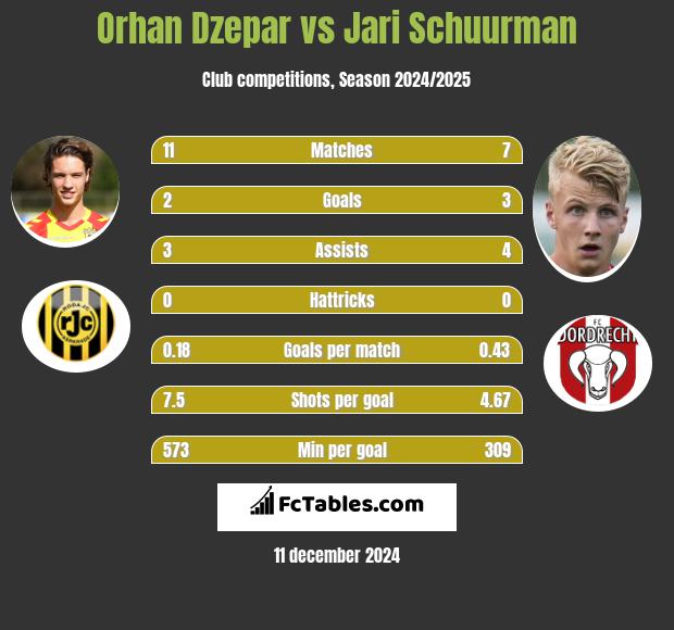 Orhan Dzepar vs Jari Schuurman h2h player stats