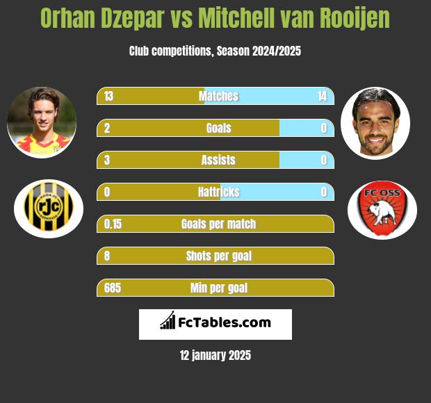 Orhan Dzepar vs Mitchell van Rooijen h2h player stats