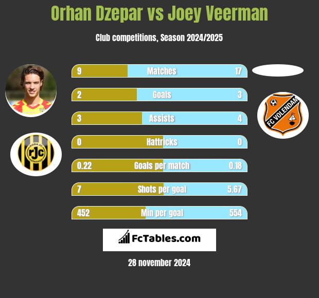 Orhan Dzepar vs Joey Veerman h2h player stats