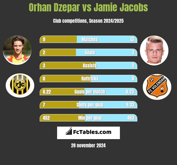 Orhan Dzepar vs Jamie Jacobs h2h player stats