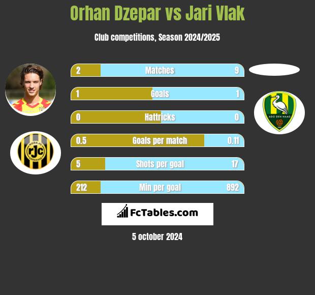 Orhan Dzepar vs Jari Vlak h2h player stats