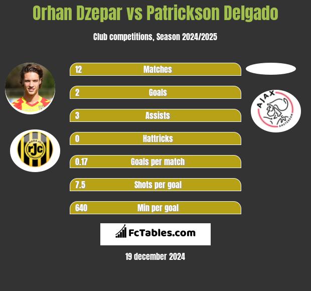 Orhan Dzepar vs Patrickson Delgado h2h player stats