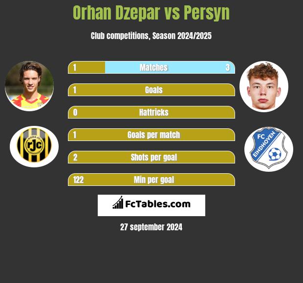 Orhan Dzepar vs Persyn h2h player stats