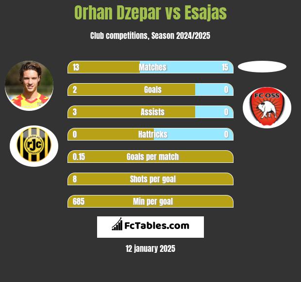 Orhan Dzepar vs Esajas h2h player stats