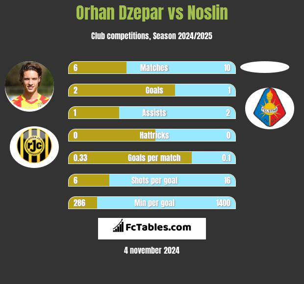 Orhan Dzepar vs Noslin h2h player stats