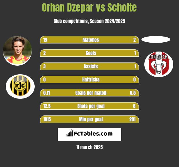 Orhan Dzepar vs Scholte h2h player stats