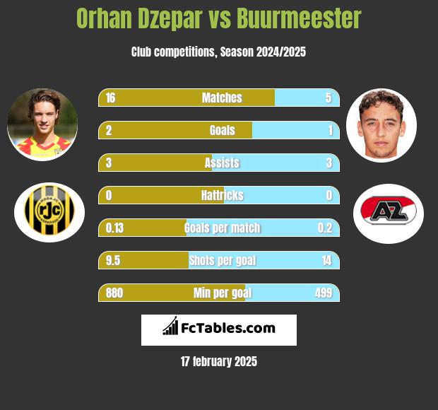 Orhan Dzepar vs Buurmeester h2h player stats