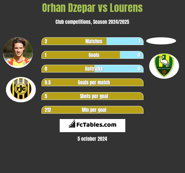 Orhan Dzepar vs Lourens h2h player stats