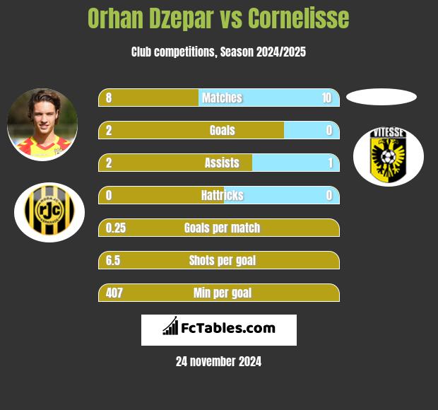 Orhan Dzepar vs Cornelisse h2h player stats