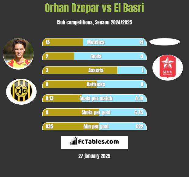 Orhan Dzepar vs El Basri h2h player stats