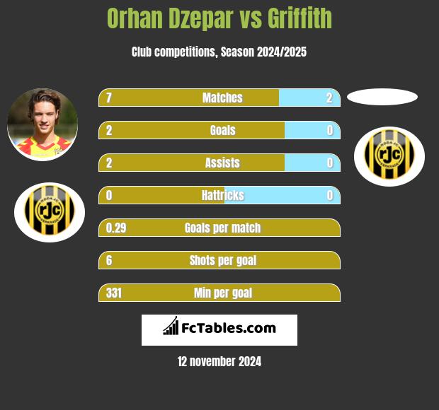 Orhan Dzepar vs Griffith h2h player stats