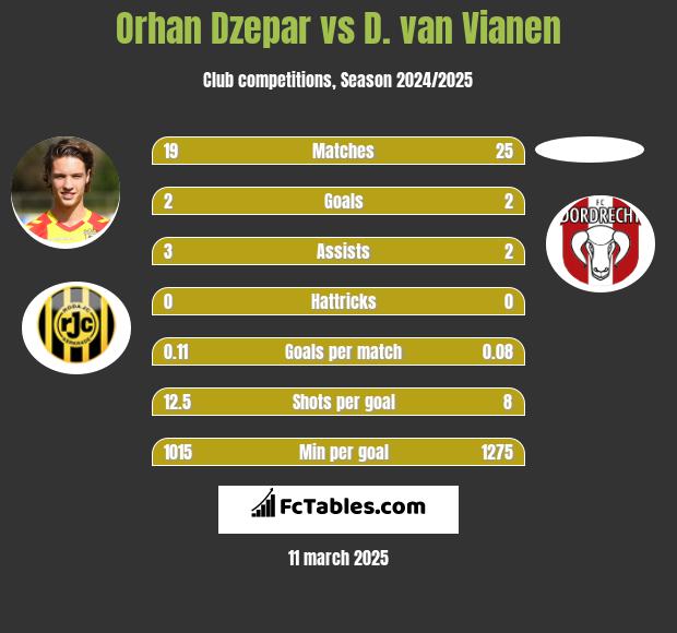 Orhan Dzepar vs D. van Vianen h2h player stats