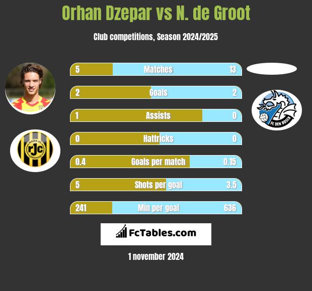 Orhan Dzepar vs N. de Groot h2h player stats