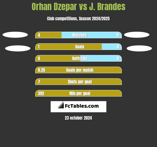 Orhan Dzepar vs J. Brandes h2h player stats