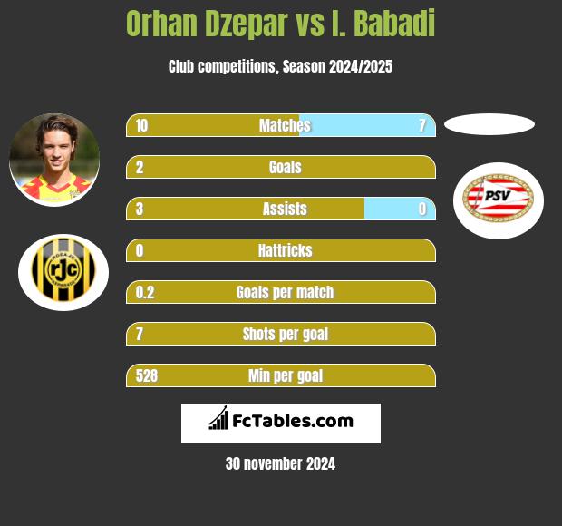 Orhan Dzepar vs I. Babadi h2h player stats