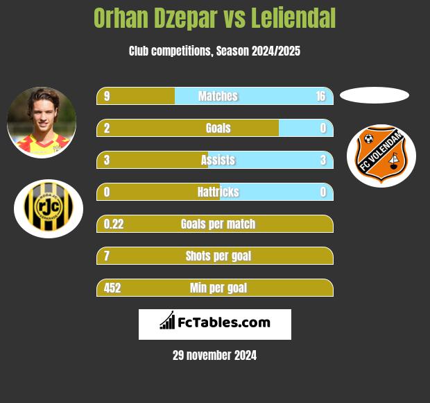 Orhan Dzepar vs Leliendal h2h player stats