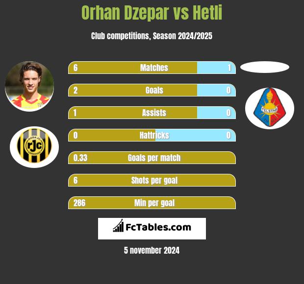 Orhan Dzepar vs Hetli h2h player stats