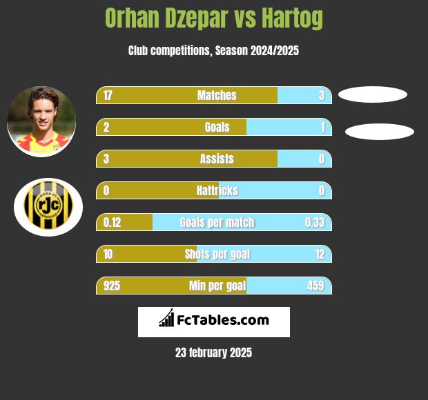 Orhan Dzepar vs Hartog h2h player stats