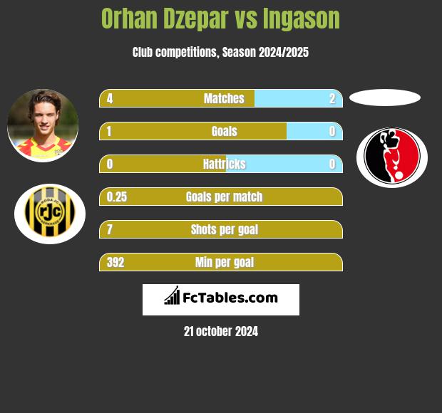 Orhan Dzepar vs Ingason h2h player stats