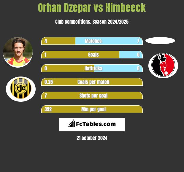 Orhan Dzepar vs Himbeeck h2h player stats