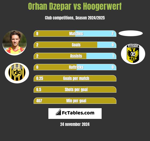 Orhan Dzepar vs Hoogerwerf h2h player stats