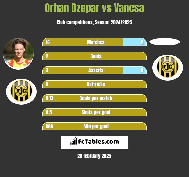 Orhan Dzepar vs Vancsa h2h player stats