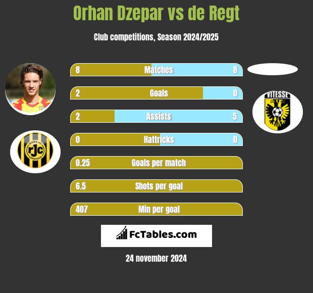 Orhan Dzepar vs de Regt h2h player stats