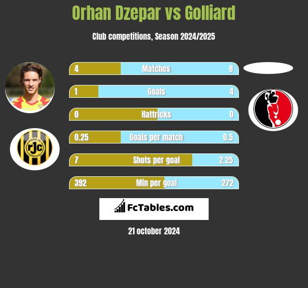 Orhan Dzepar vs Golliard h2h player stats