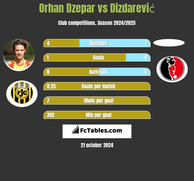 Orhan Dzepar vs Dizdarević h2h player stats