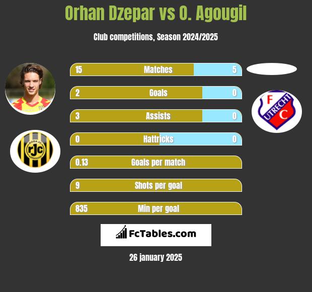 Orhan Dzepar vs O. Agougil h2h player stats