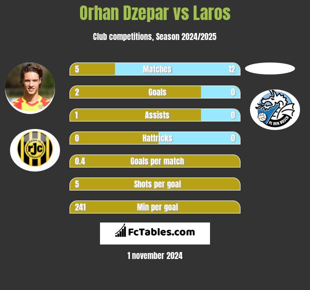 Orhan Dzepar vs Laros h2h player stats