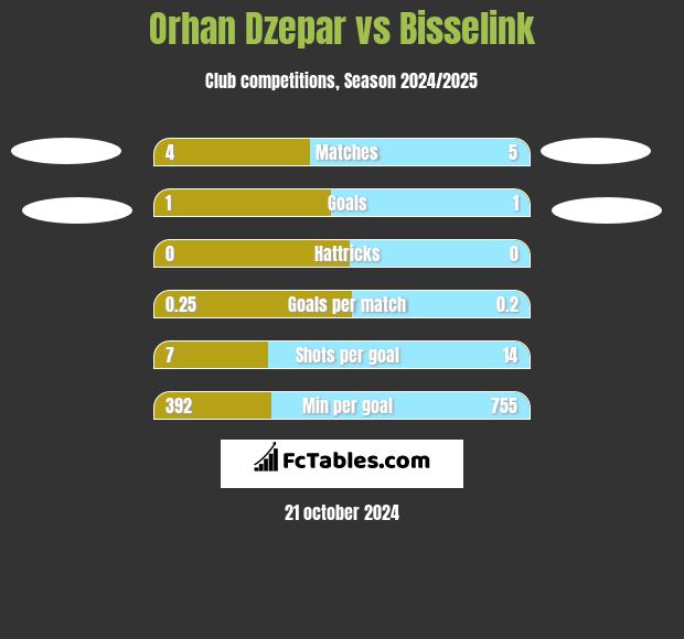 Orhan Dzepar vs Bisselink h2h player stats