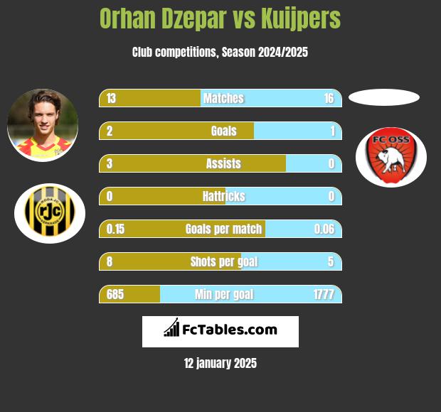 Orhan Dzepar vs Kuijpers h2h player stats