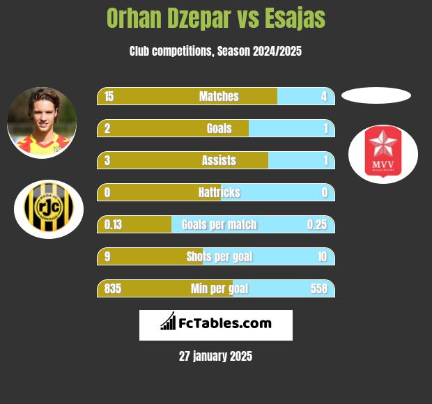 Orhan Dzepar vs Esajas h2h player stats