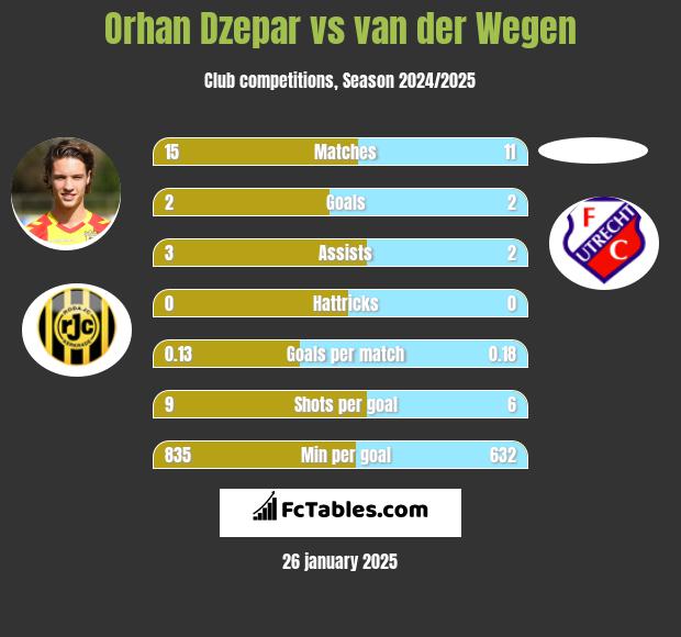 Orhan Dzepar vs van der Wegen h2h player stats