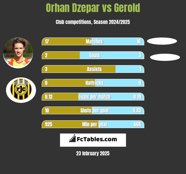 Orhan Dzepar vs Gerold h2h player stats