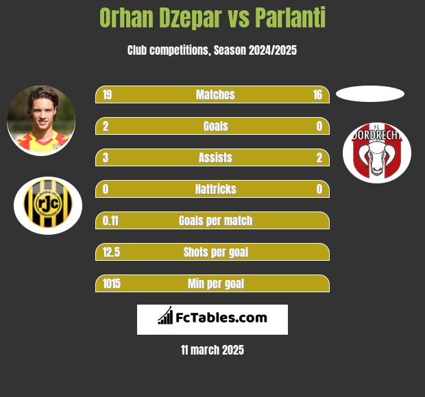 Orhan Dzepar vs Parlanti h2h player stats