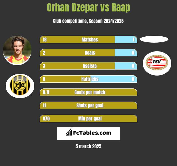 Orhan Dzepar vs Raap h2h player stats