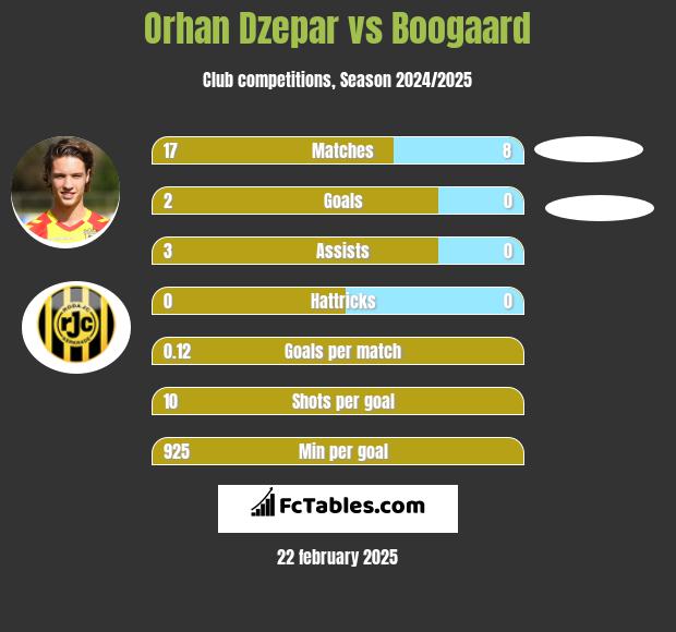 Orhan Dzepar vs Boogaard h2h player stats