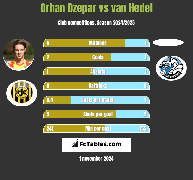 Orhan Dzepar vs van Hedel h2h player stats