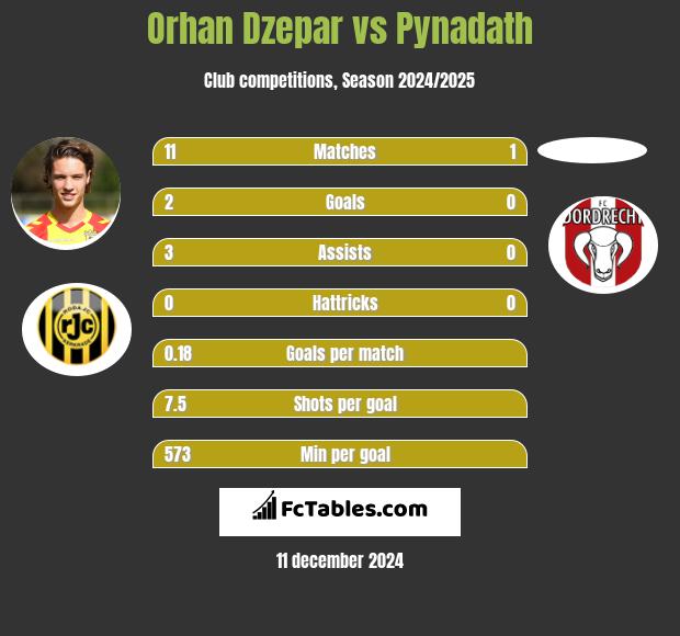 Orhan Dzepar vs Pynadath h2h player stats