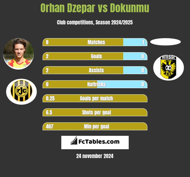 Orhan Dzepar vs Dokunmu h2h player stats