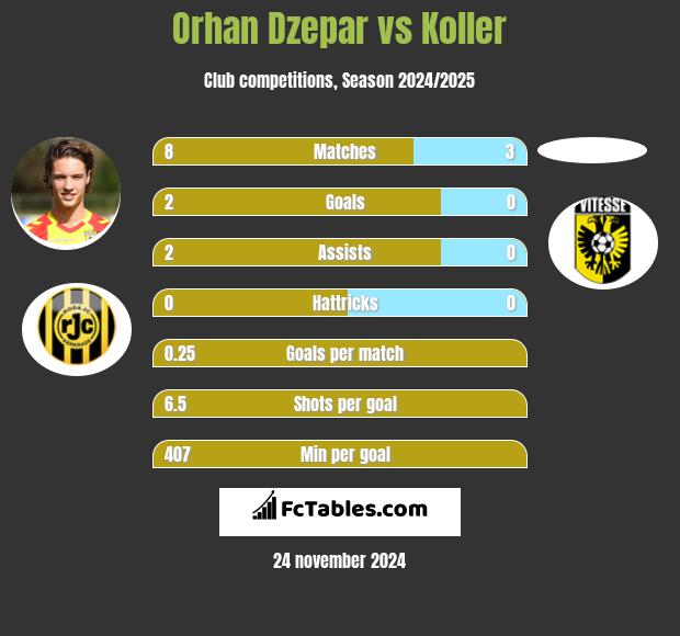 Orhan Dzepar vs Koller h2h player stats